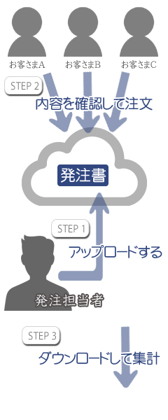 ウェブ発注システム